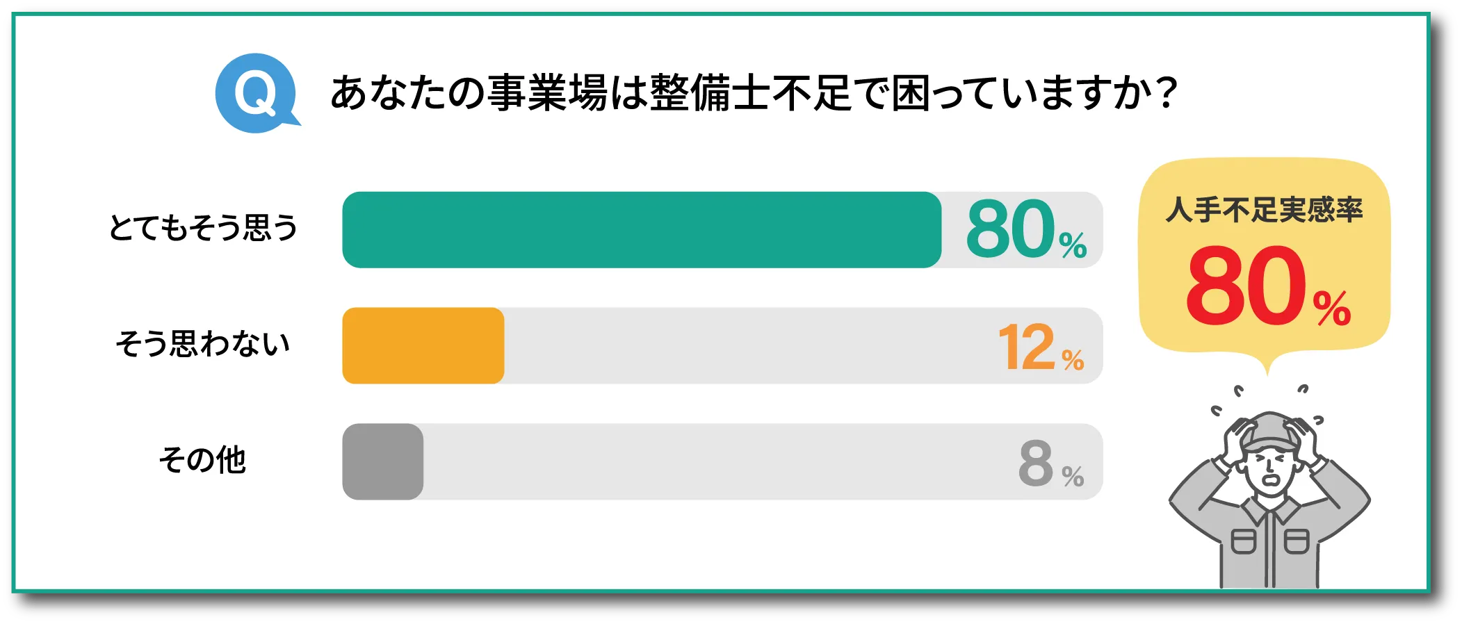 あなたの事業場は整備士不足で困っていますか？