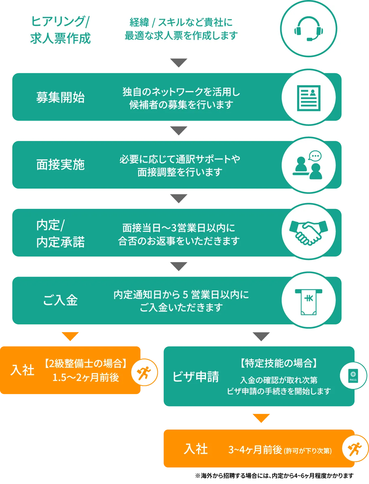 整備士採用〜入社までの流れ