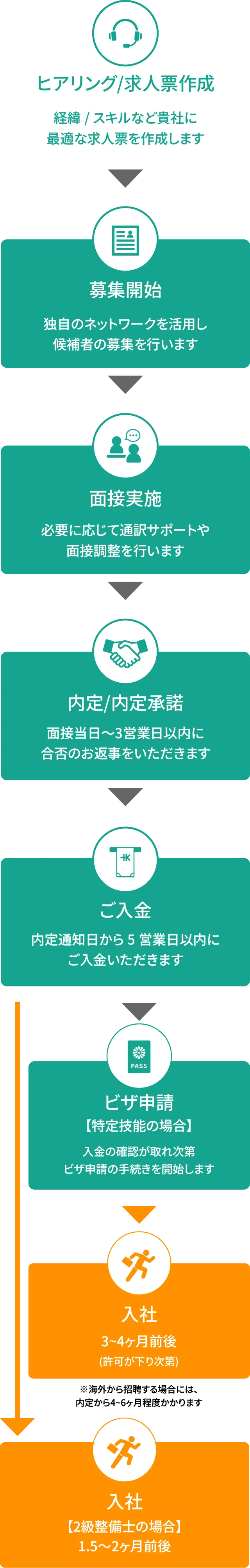 整備士採用〜入社までの流れ